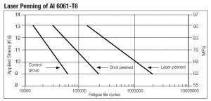 Laser Peening Al 6061-T6