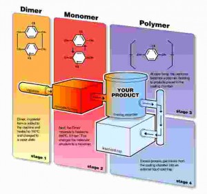 Parylene Coating Process